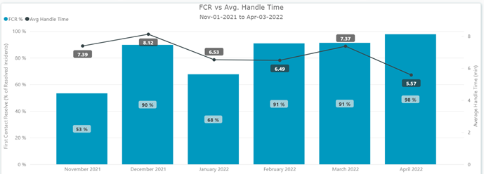 Telephony Metrics Trend: FCR vs. Avg Handle Time