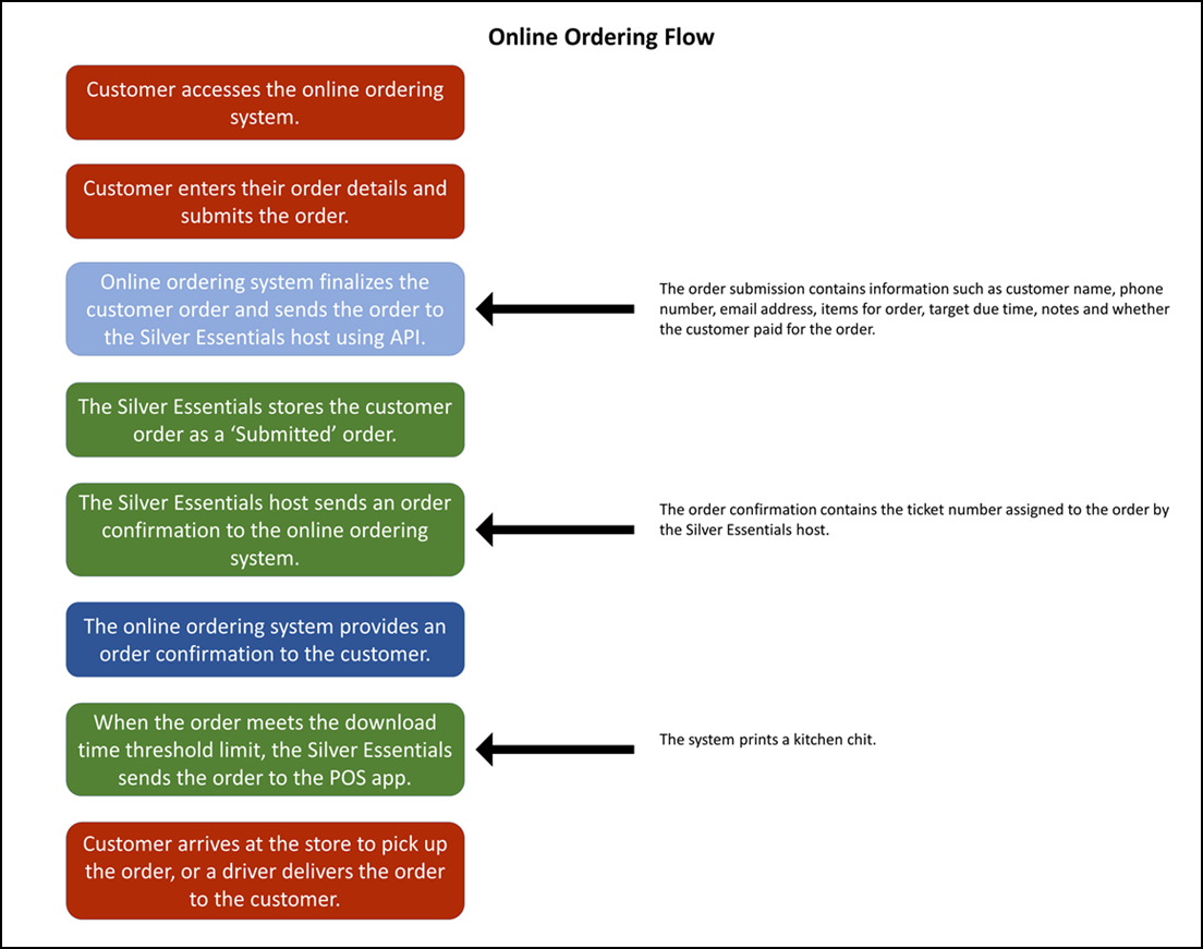 Understanding_Online_Ordering_Flow.png